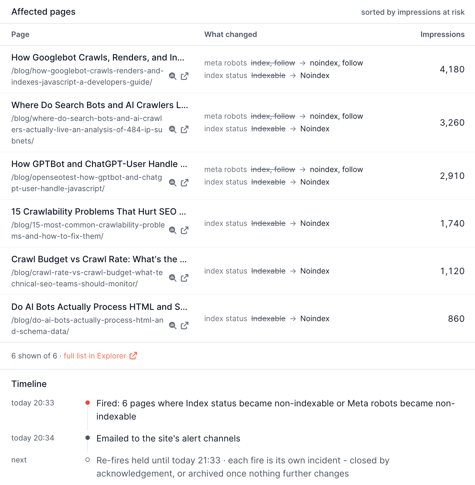 An affected pages table listing six blog posts with their paths, the exact field changes from index, follow to noindex, follow, and their impressions, followed by a timeline of the incident firing, being emailed, and when re-fires are held until