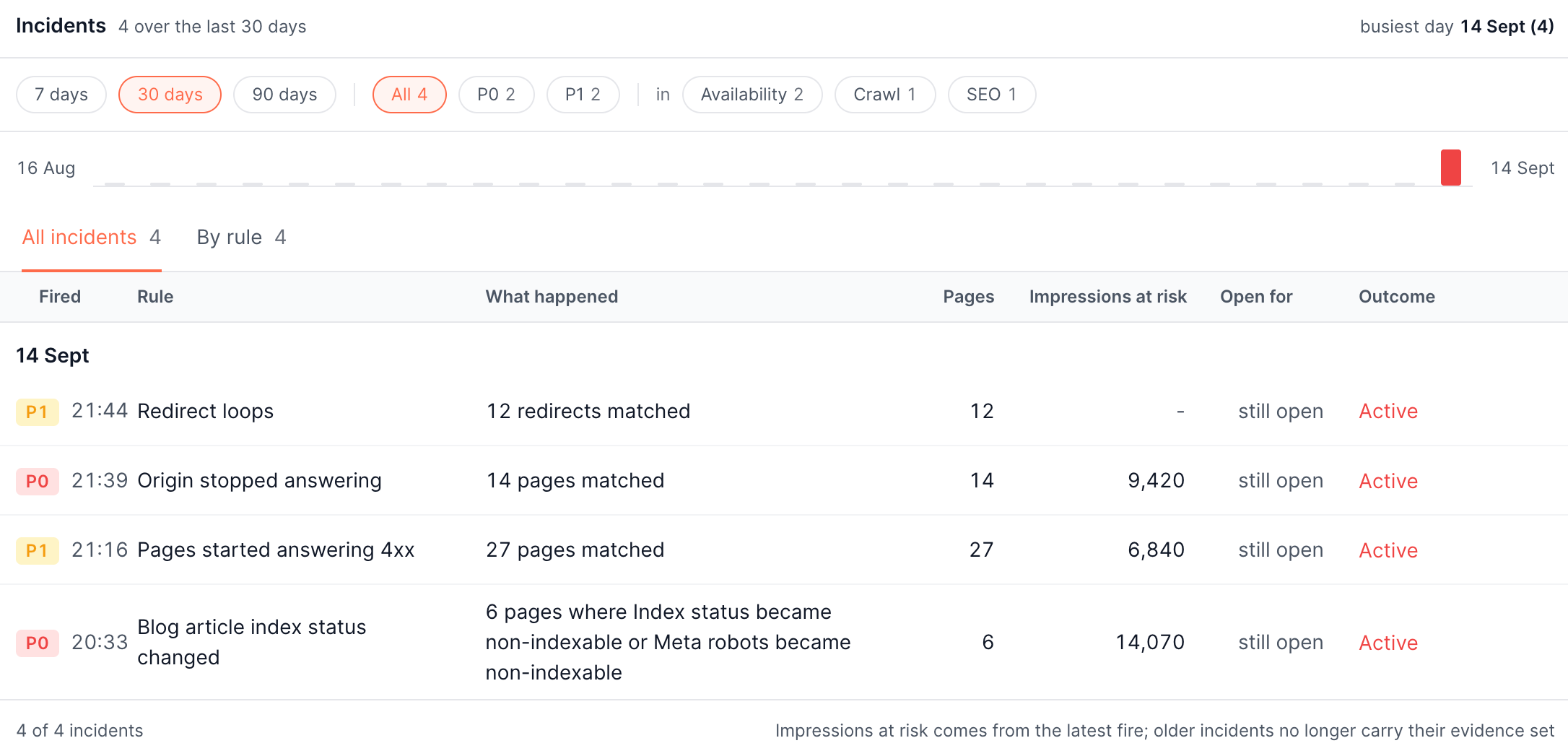 The incident history, filtered to 30 days, listing four incidents with their severity, rule, what happened, pages, impressions at risk, how long each has been open, and its outcome