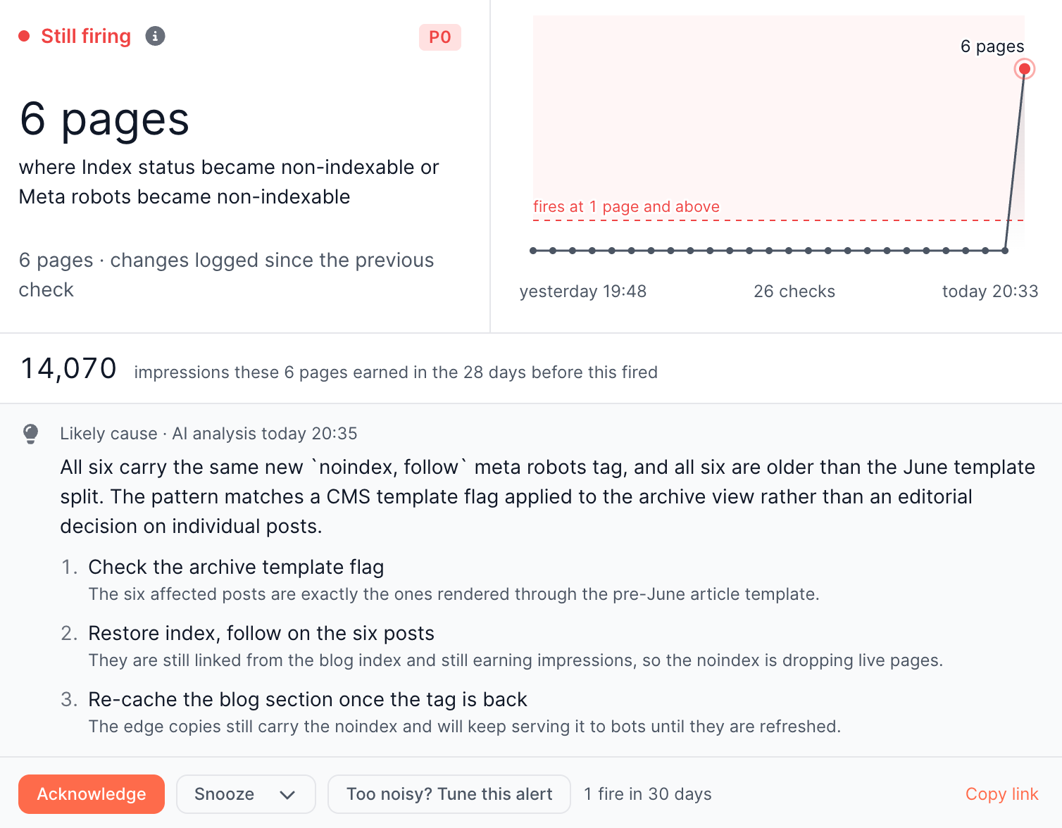 An open incident headed "Still firing", reading 6 pages where index status became non-indexable, with a chart of the last 26 checks showing the threshold line, the impressions at risk, and an AI analysis naming the likely cause with three suggested actions