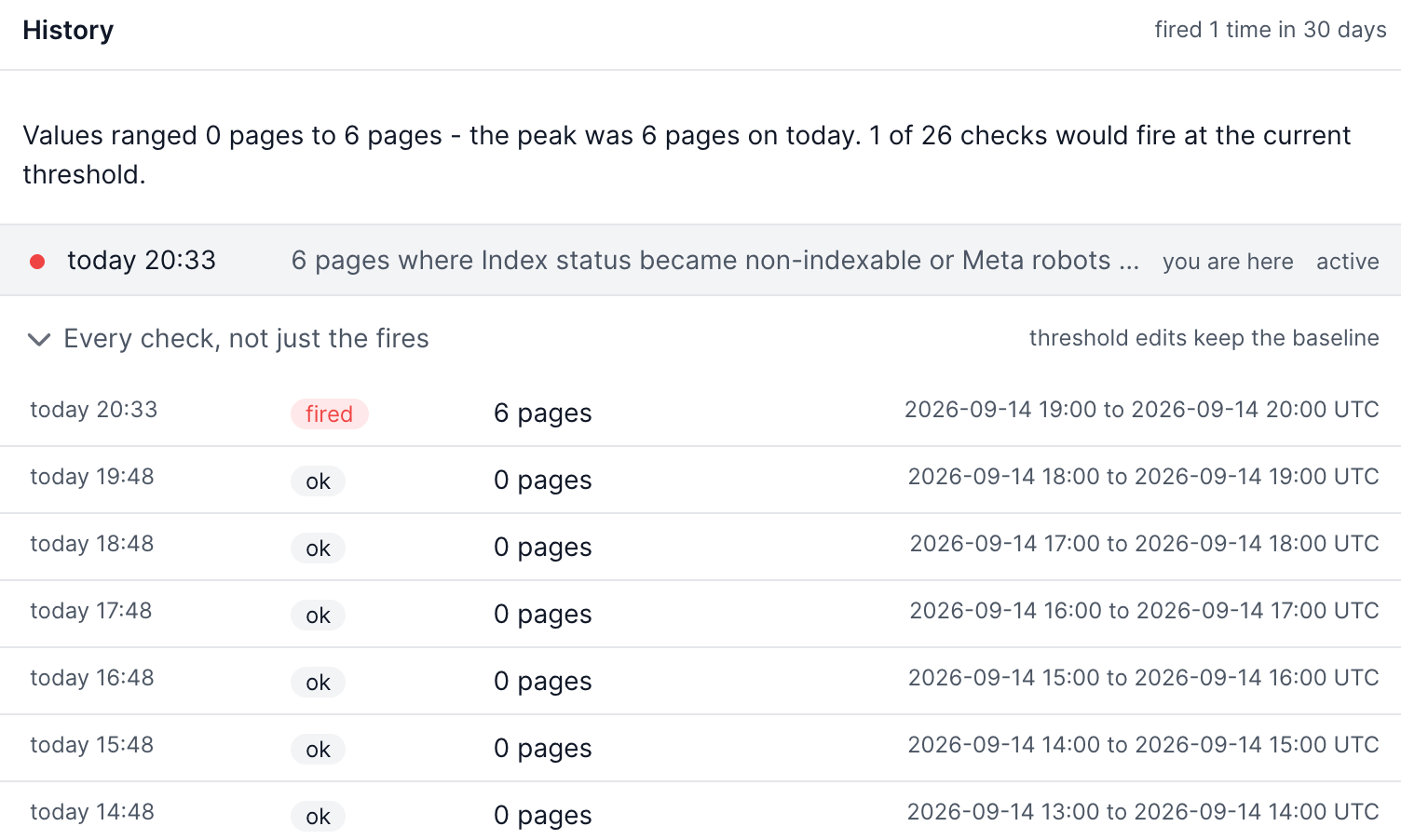 A rule's check history summarising that values ranged from 0 to 6 pages and 1 of 26 checks would fire at the current threshold, above a table of individual checks each showing fired or ok, the value measured, and the UTC window