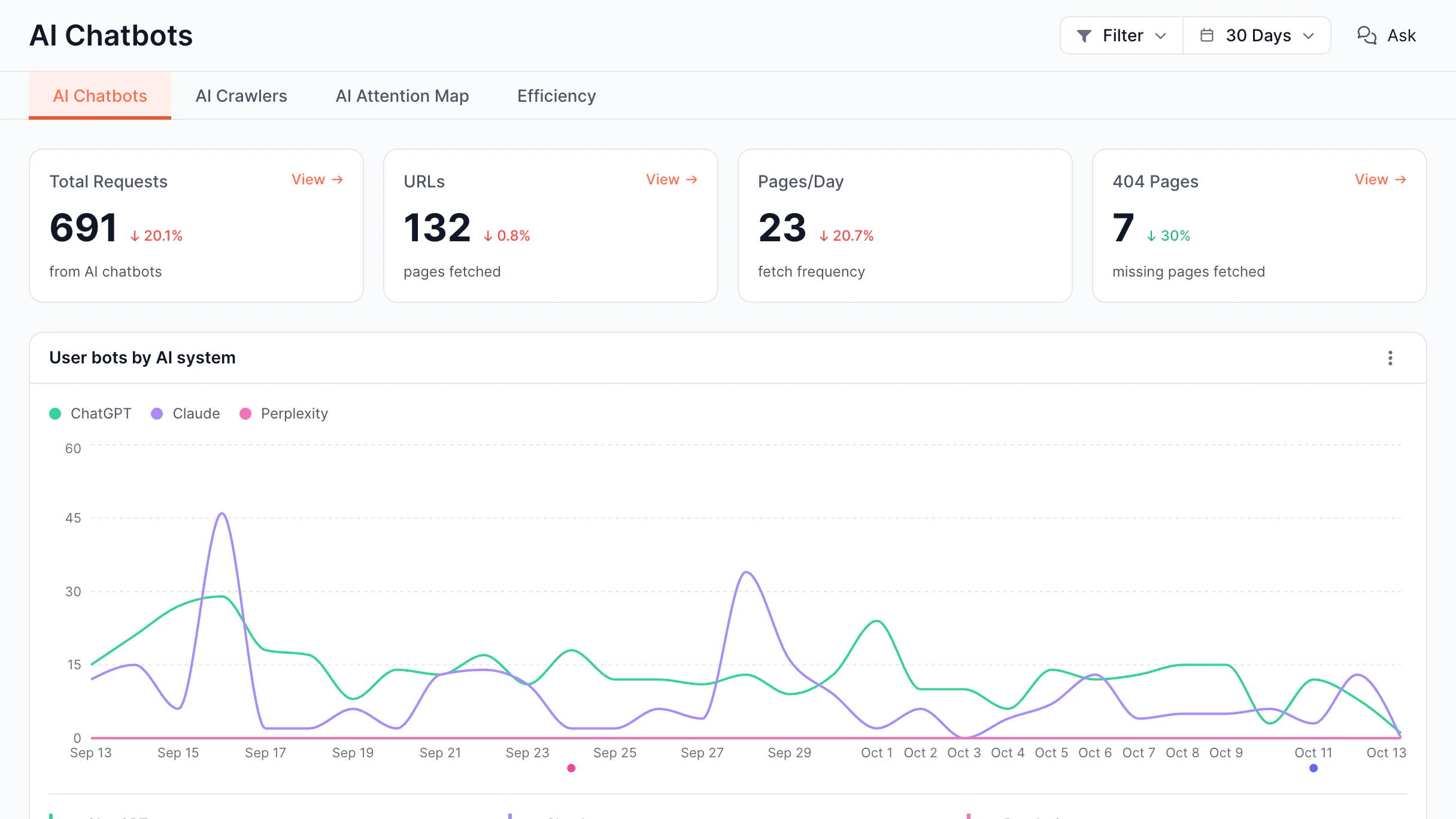 AI Visibility Chatbot traffic screen in the EdgeComet dashboard