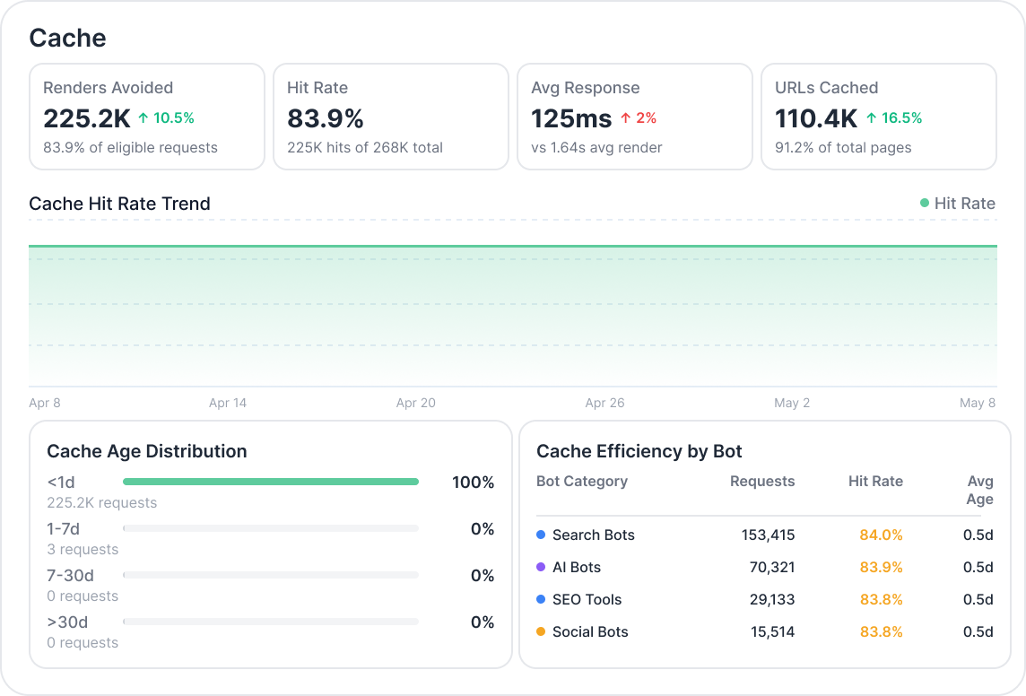 Cache panel with renders avoided, hit rate, cache age distribution, and cache efficiency by bot