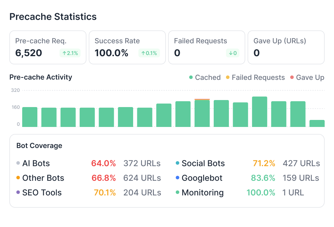 Precache Statistics panel with pre-cache requests, success rate, and bot coverage breakdown