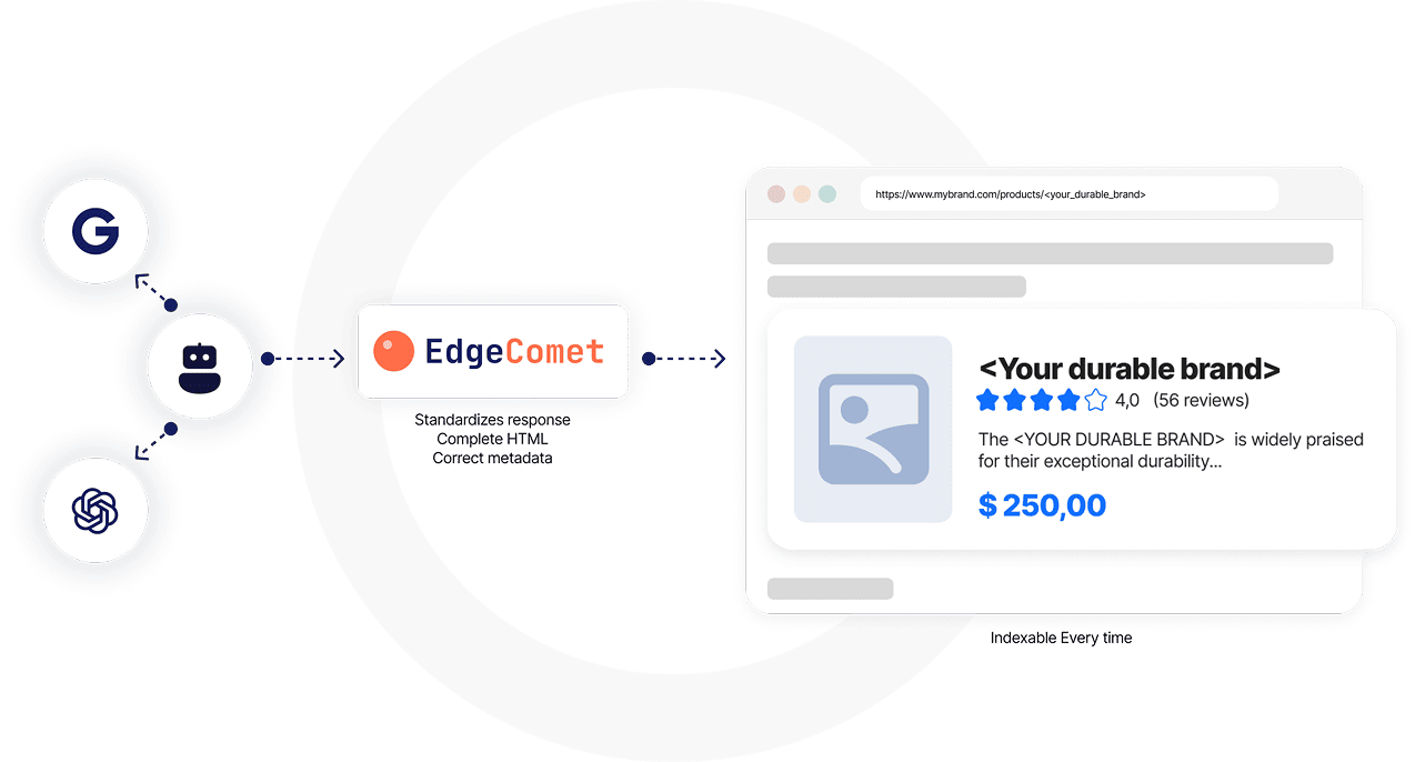 Control how bots receive your pages