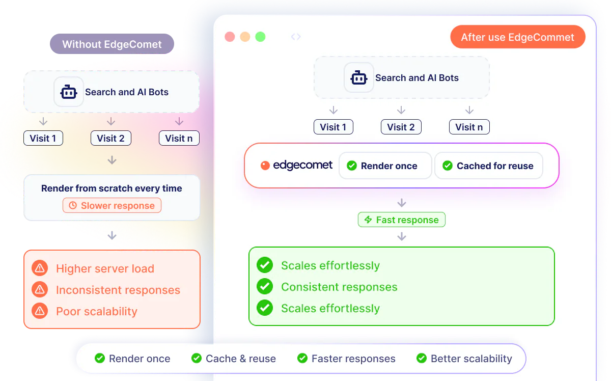 Cached rendered HTML for faster bot requests