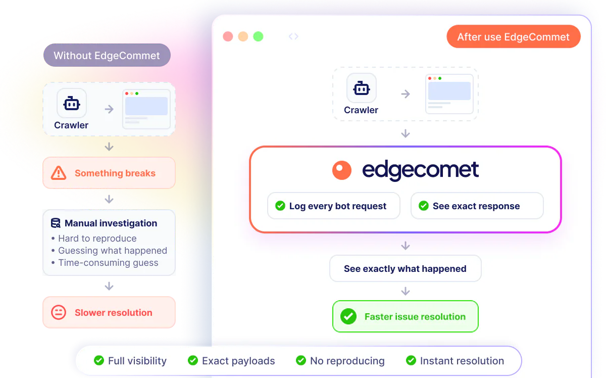 Bot requests and HTML responses in SEO logs