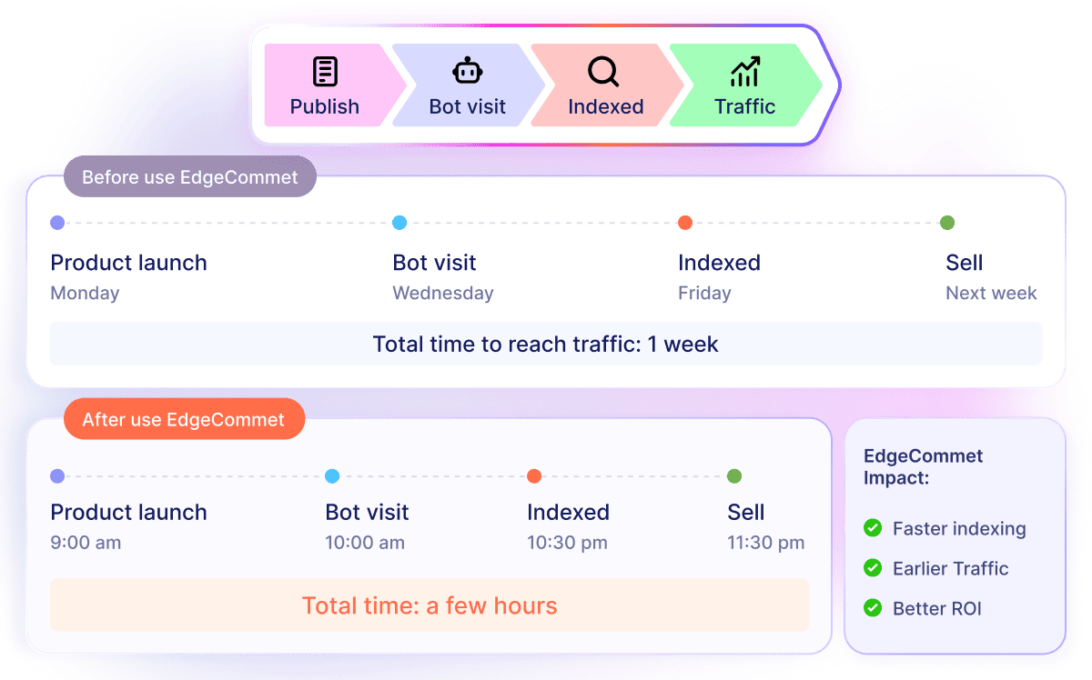 Product launch timeline showing indexing in hours instead of days