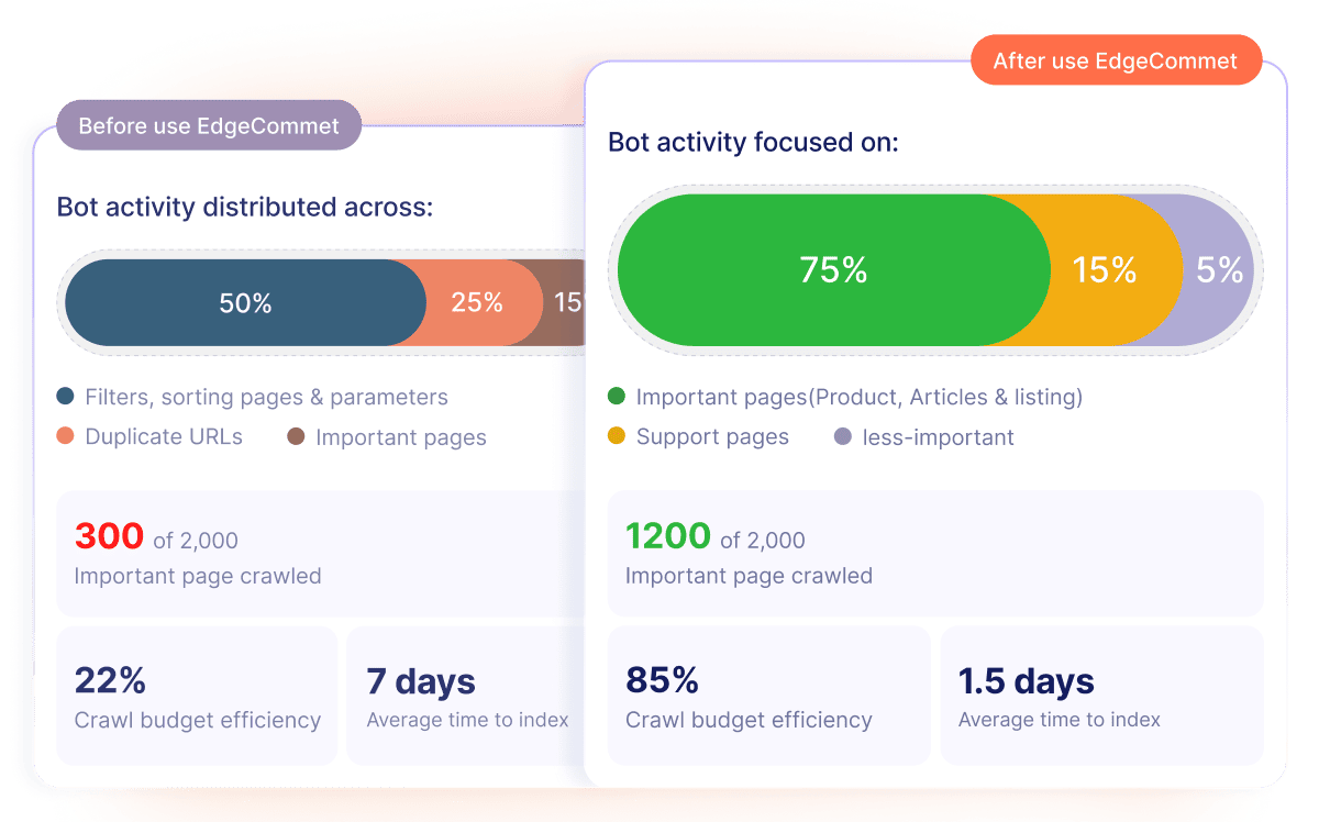Crawl budget chart showing more focus on important product pages