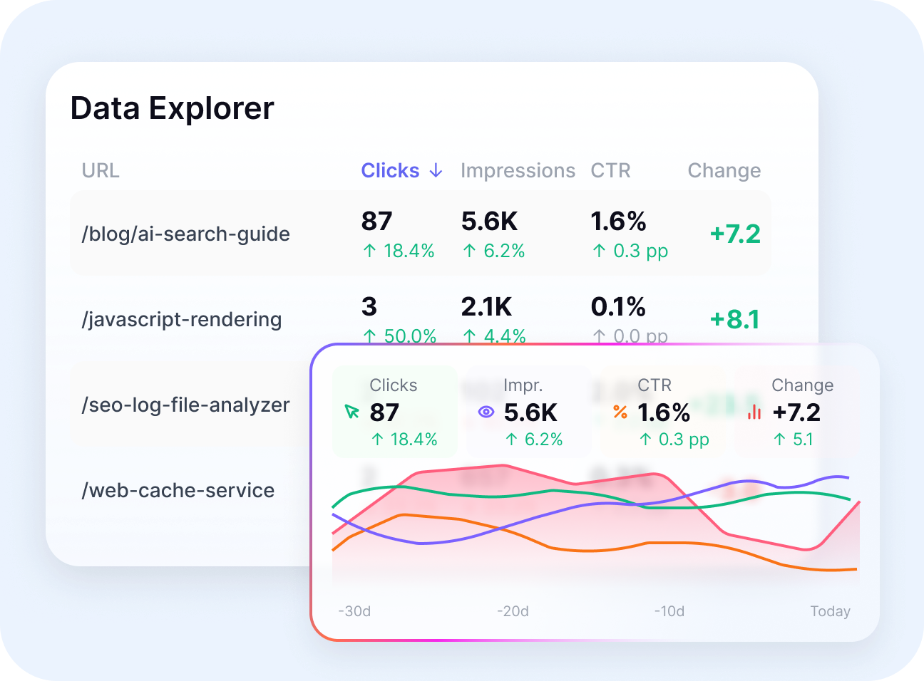 Assess SEO changes impact