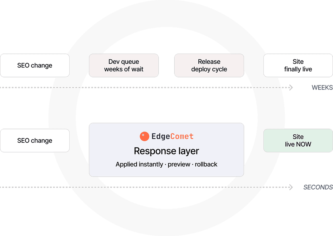 Execute changes without dev dependencies