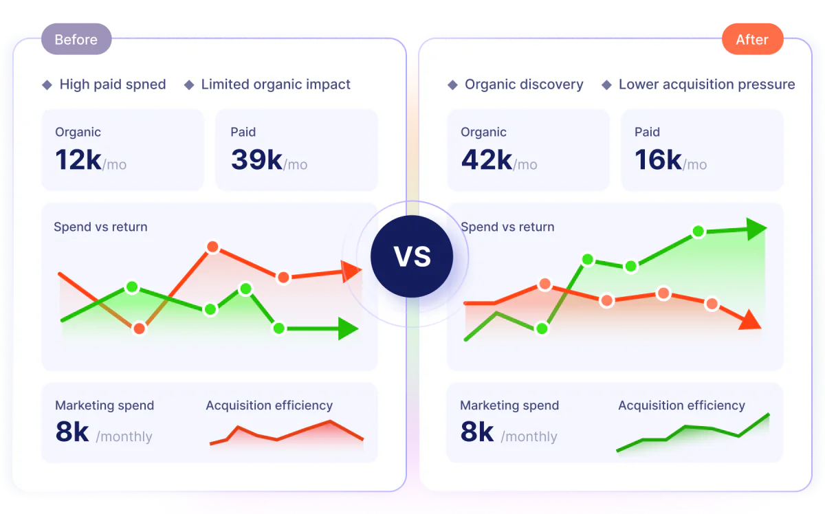 Organic visibility reducing reliance on paid ads