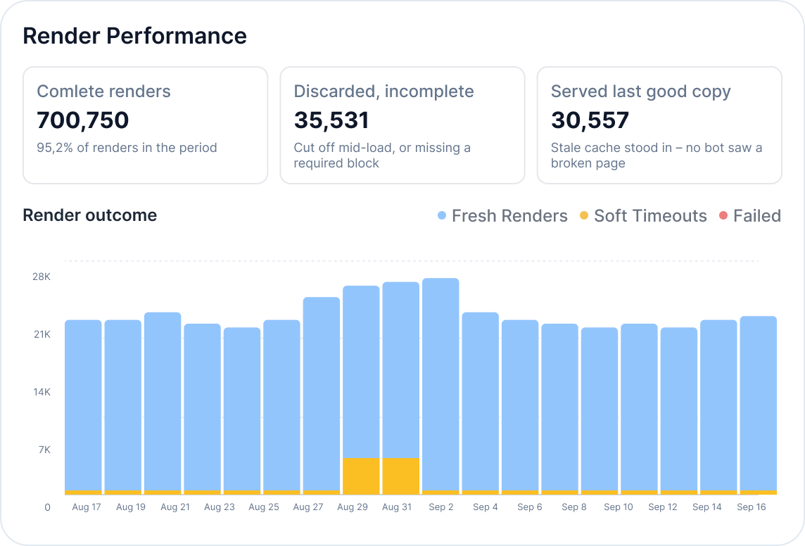 Render Performance panel showing complete renders, discarded incomplete renders, and render outcome over time
