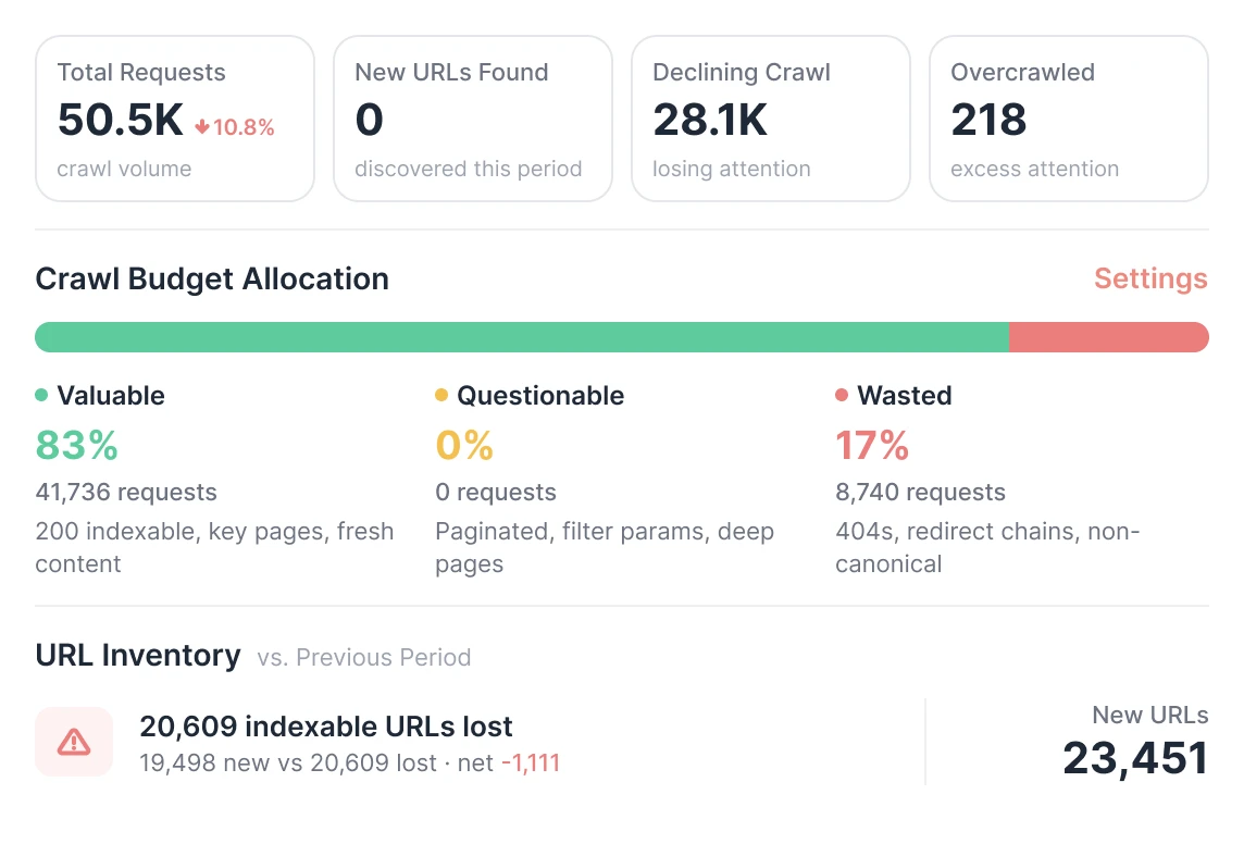 User bots by AI system trend comparing ChatGPT, Claude, and Perplexity request volume