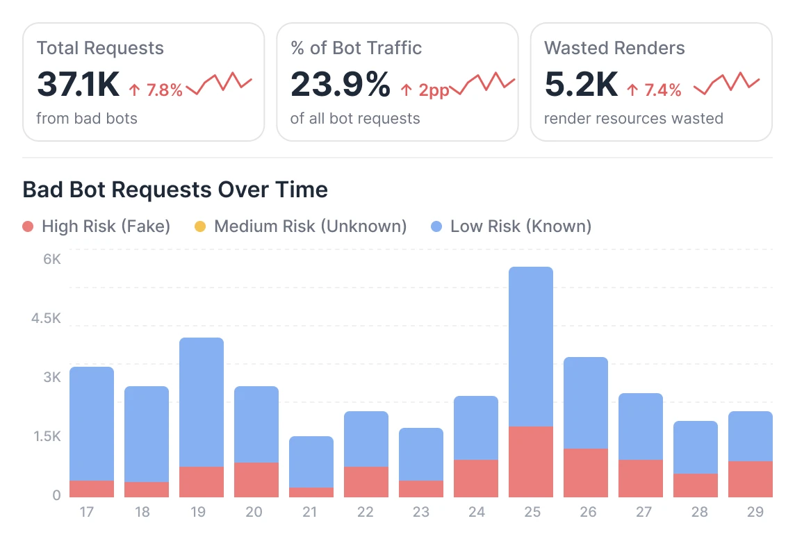 Bad bot request volume, share of all bot traffic and wasted renders, with requests over time split by high, medium and low risk