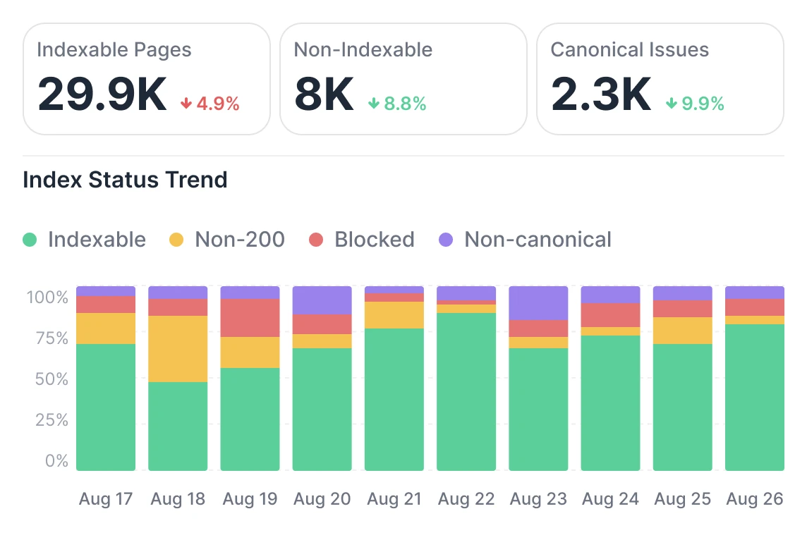 Indexable pages, non-indexable pages and canonical issues with an index status trend charted by day