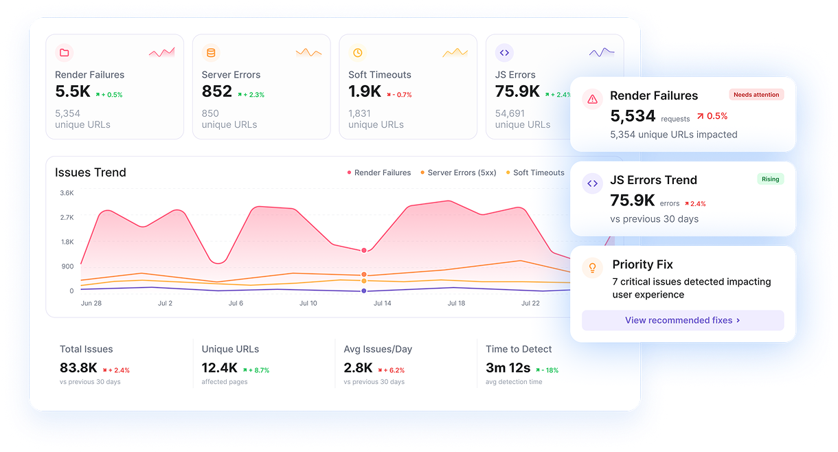 Issues trend dashboard tracking render failures, server errors, and time to detect