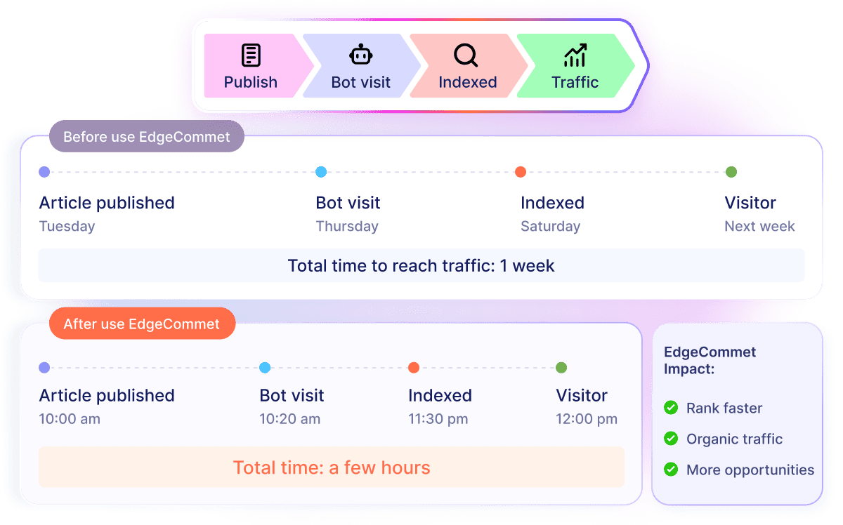 Article page processed quickly by search crawlers