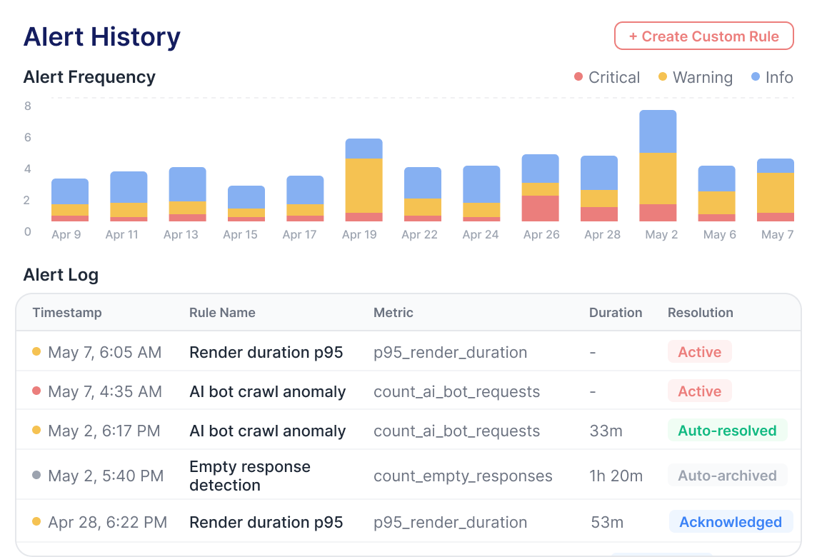 Alert History panel with an alert frequency chart and alert log table