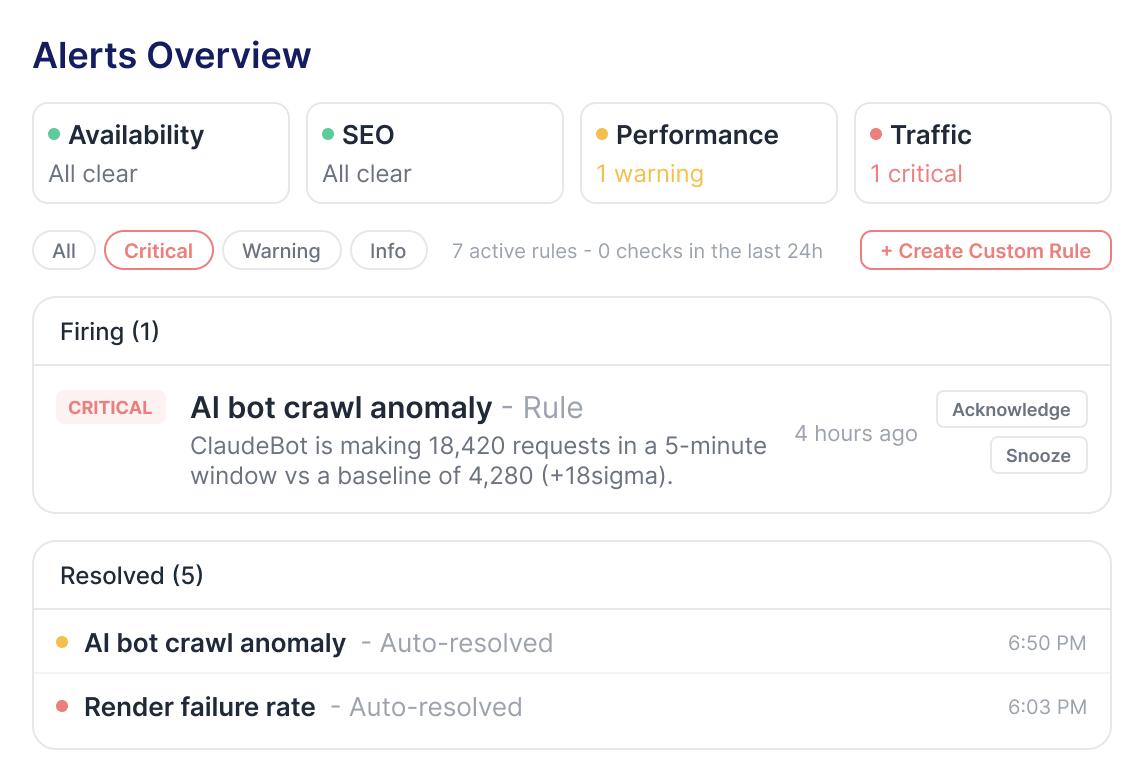 Alerts Overview dashboard with a critical AI bot crawl anomaly alert firing