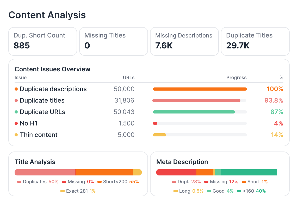 Content Analysis panel with duplicate titles, missing descriptions, and title and meta description breakdowns