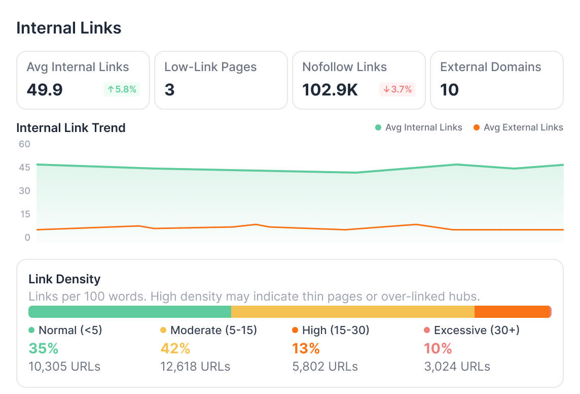 Internal Links panel with average internal links, low-link pages, nofollow links, and link density breakdown