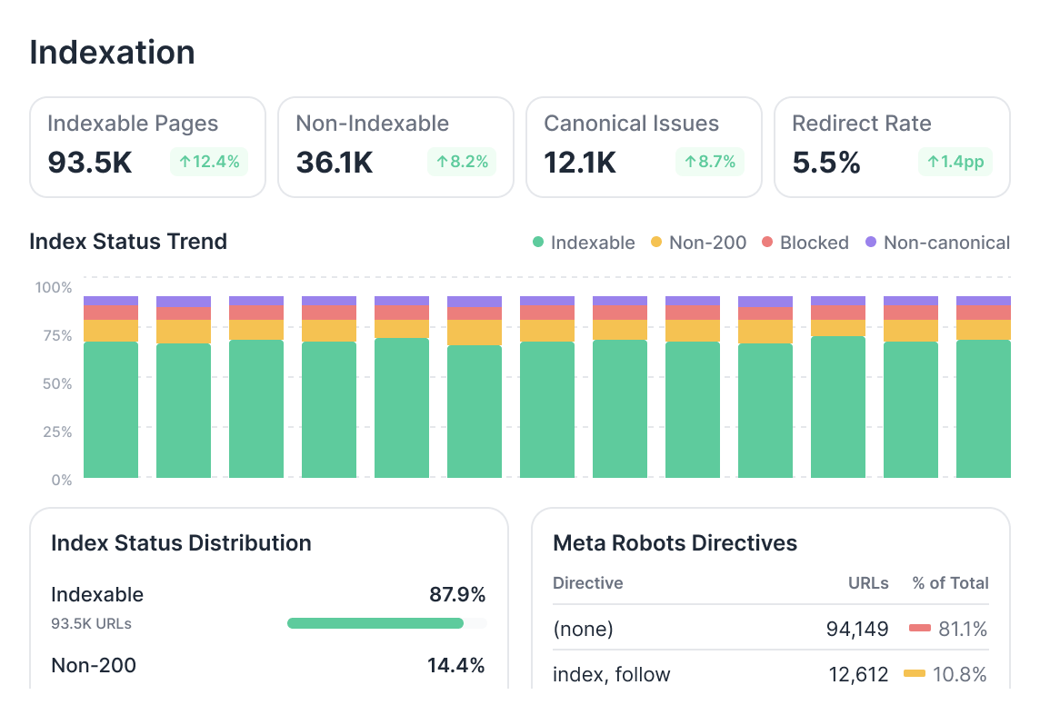 Indexation panel with indexable pages, canonical issues, redirect rate, and index status trend