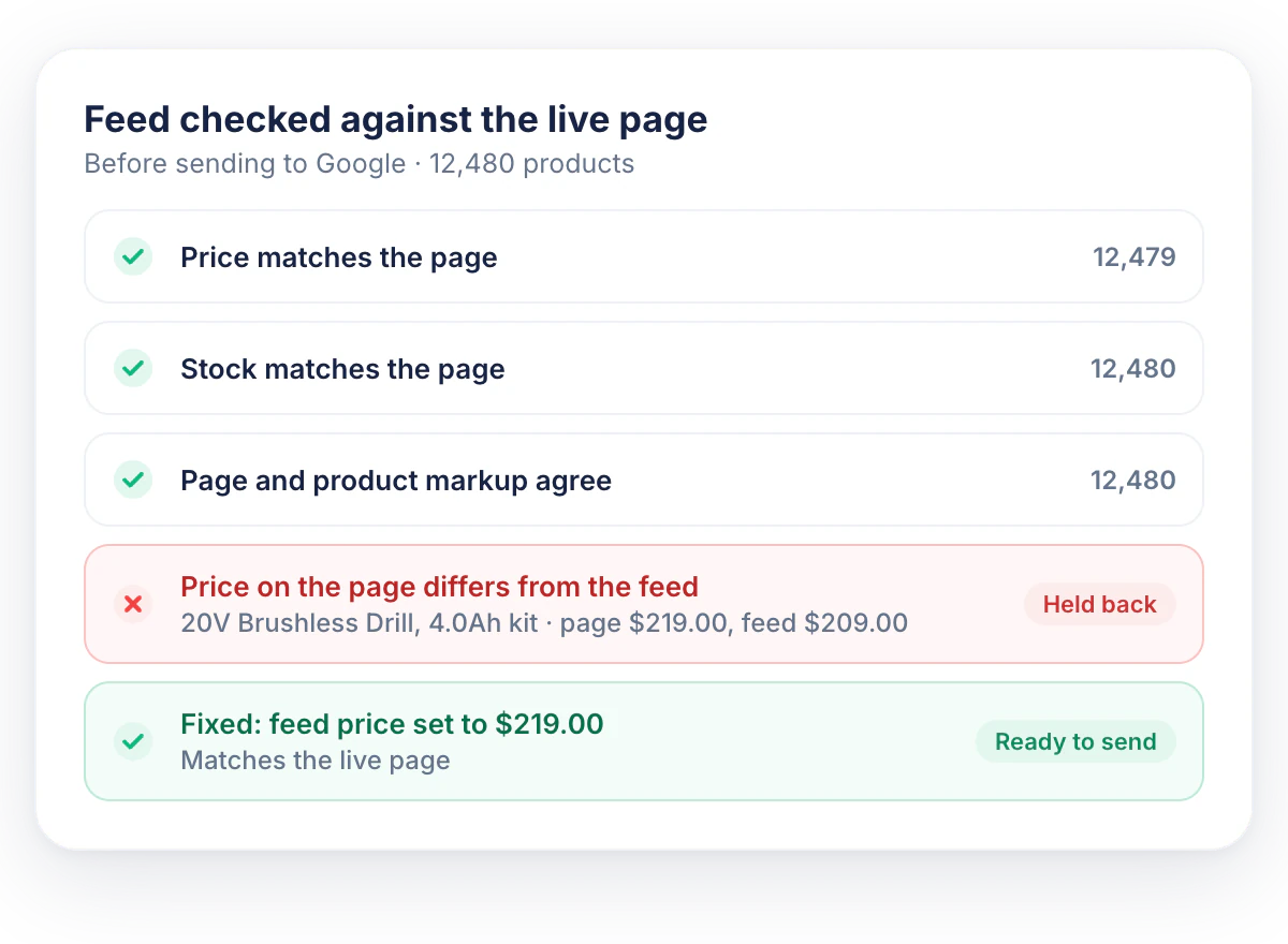 Feed checked against the live page before sending to Google: price, stock and markup checks pass, one product is held back for a price mismatch, then fixed
