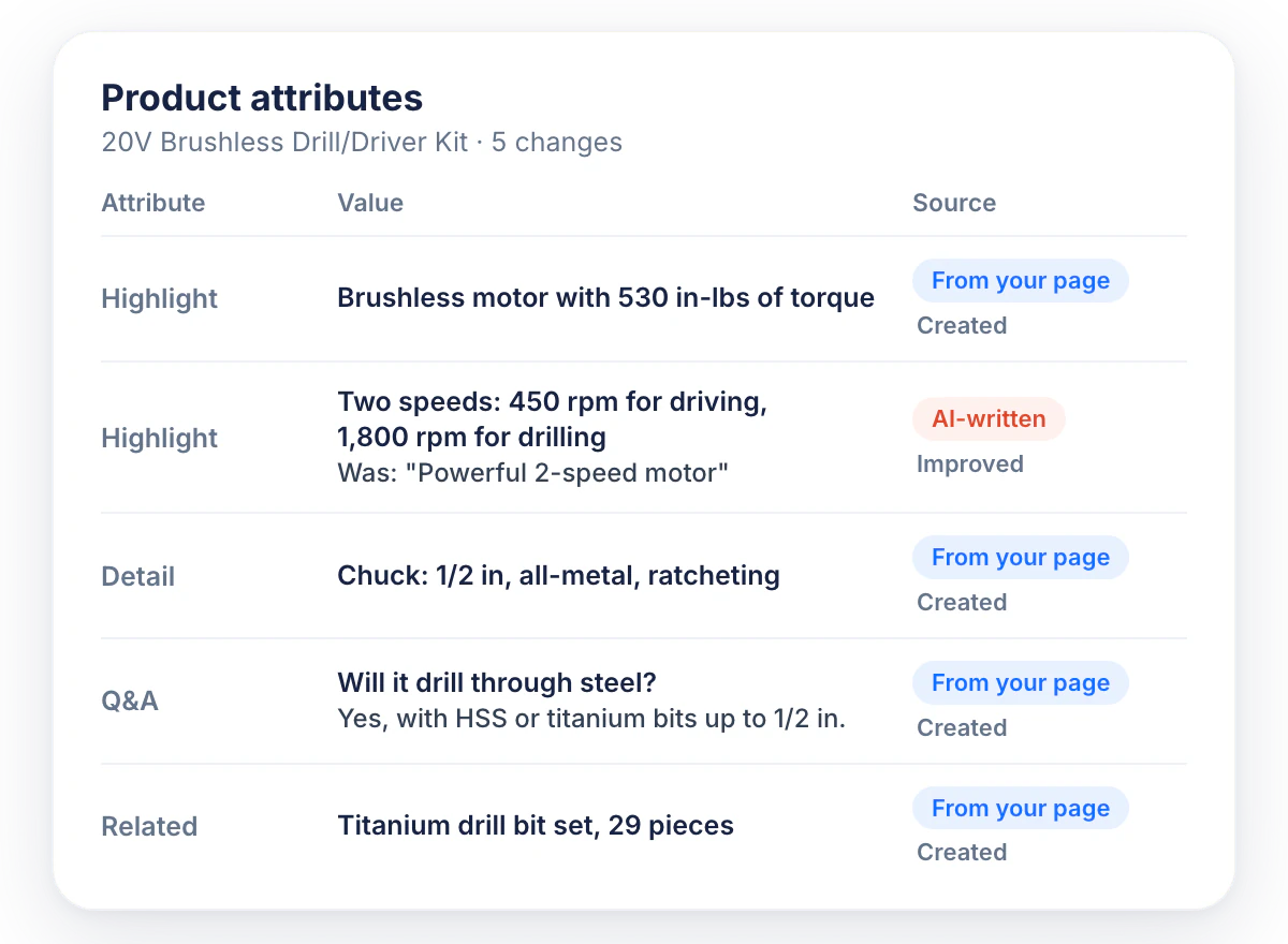Product attributes for a cordless drill kit. Each value is tagged From your page or AI-written and marked Created or Improved