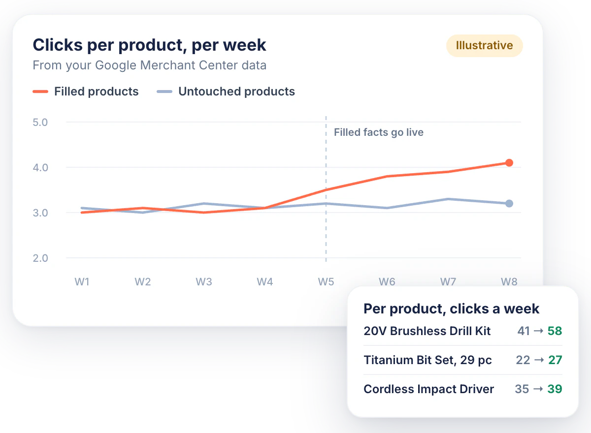 Illustrative chart of clicks per product per week: filled products rise after the filled facts go live, untouched products stay flat. A side card lists clicks per product before and after