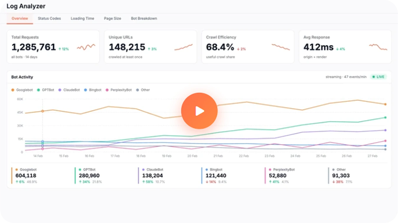 EdgeComet Log Analyzer overview dashboard with total requests, unique URLs, crawl efficiency, and live bot activity
