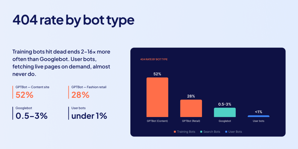 Why AI Bots Hit So Many 404s