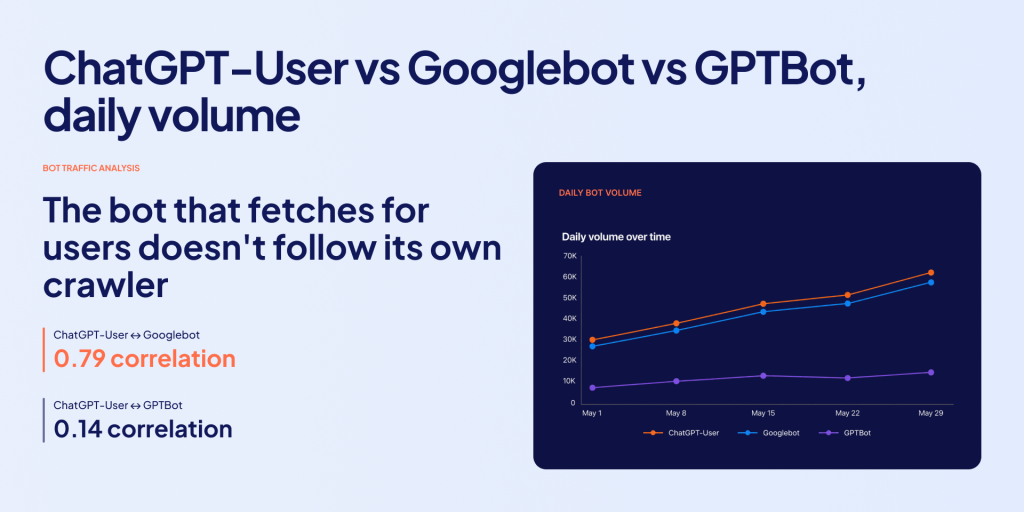 Comparison of ChatGPT-User, Googlebot, and GPTBot Traffic