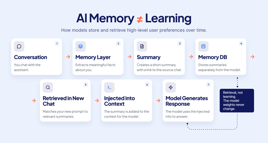 AI memory workflow showing retrieval, summaries, and context injection