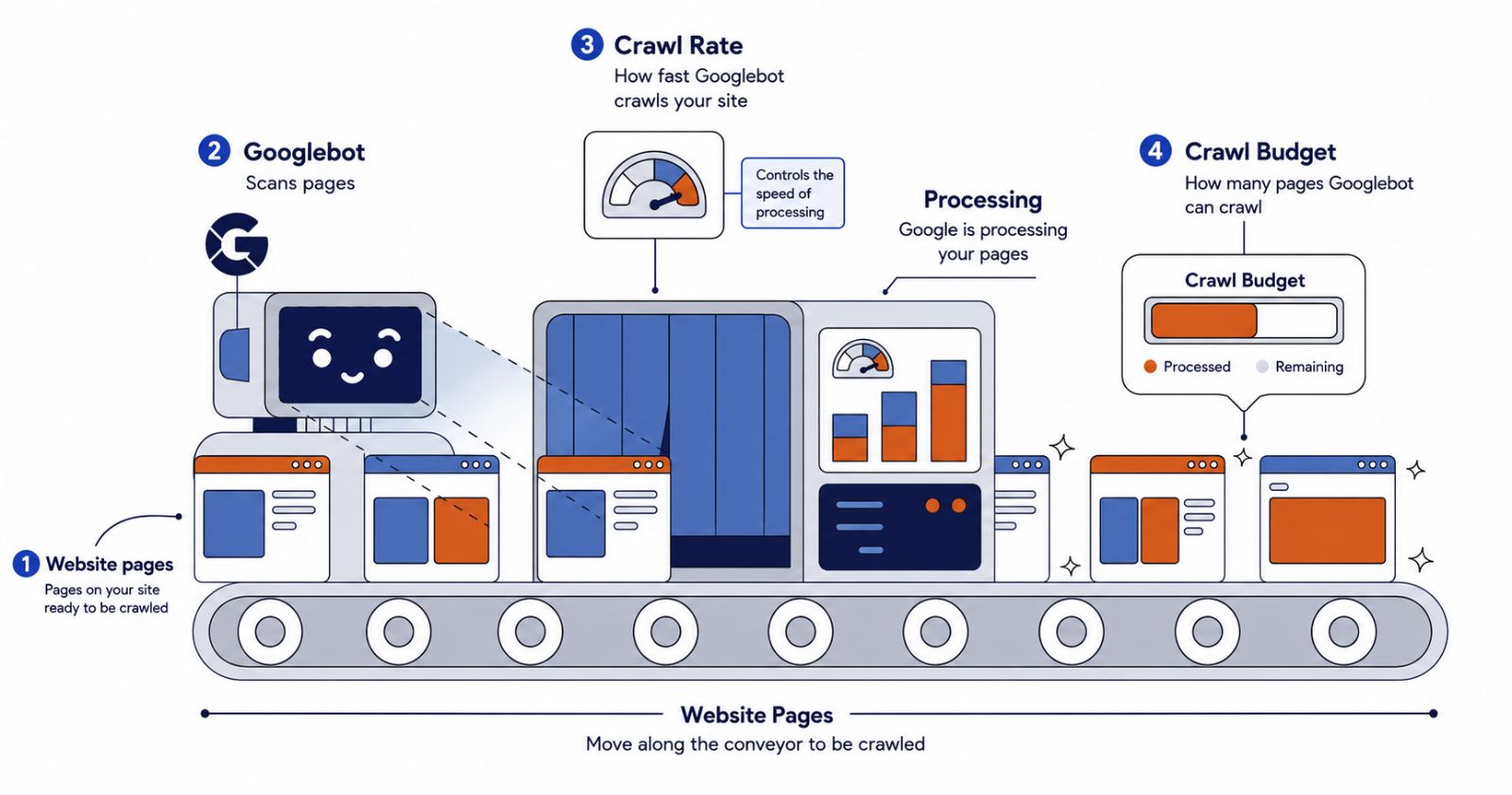 Crawl Budget and Googlebot page processing
