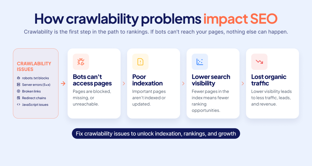 Impact of crawlability problems on SEO