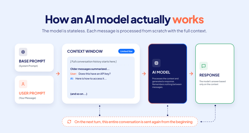 Diagram explaining how an AI model uses prompts and context to generate responses.