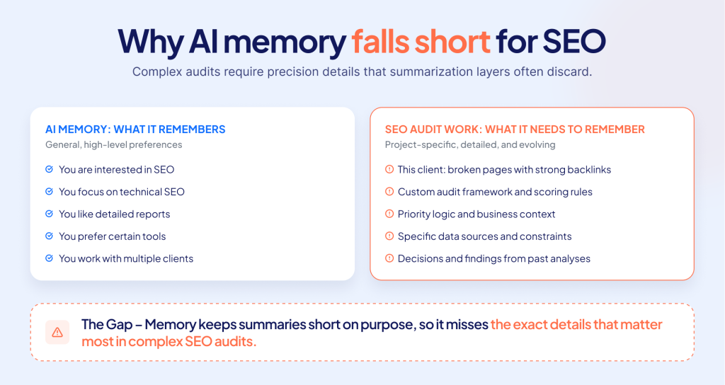 Diagram comparing AI memory with the detailed context required for SEO audits.