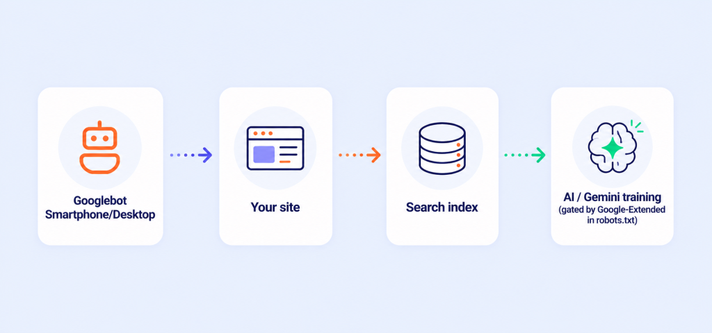 How Googlebot processes websites for Search index and Gemini AI training