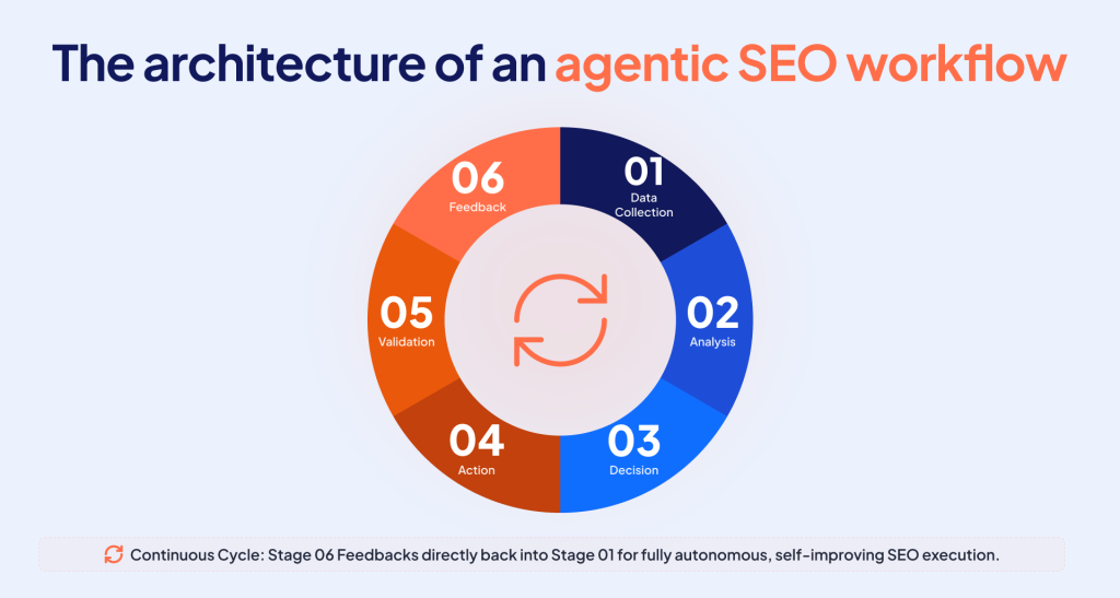 Inside an agentic SEO workflow