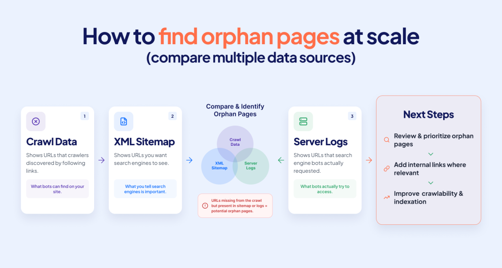 How to find orphan pages at scale