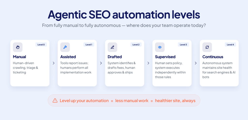 Agentic SEO automation levels