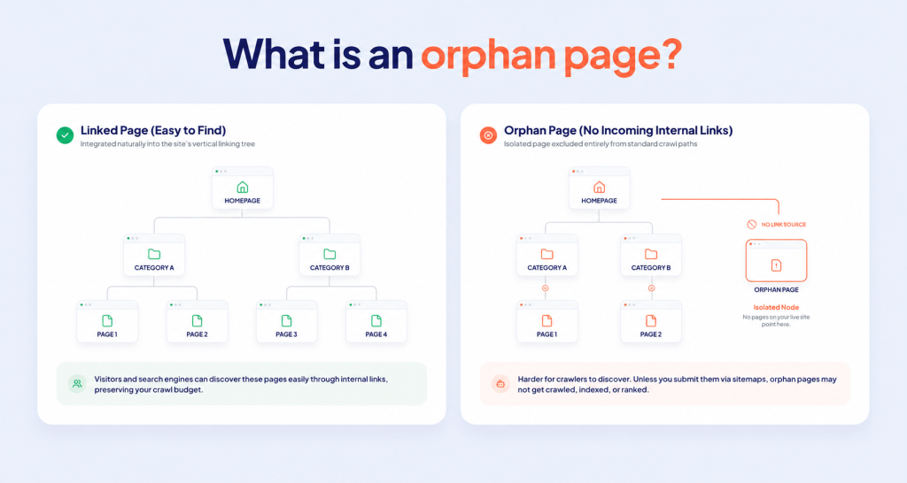 How to identify orphan pages