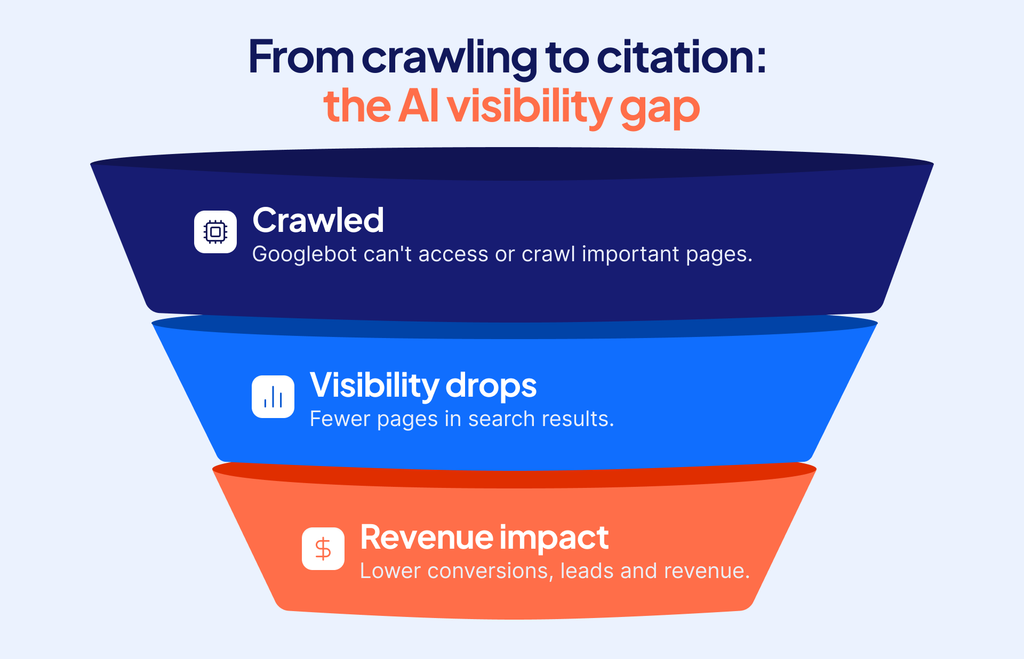 AI vibility funnel