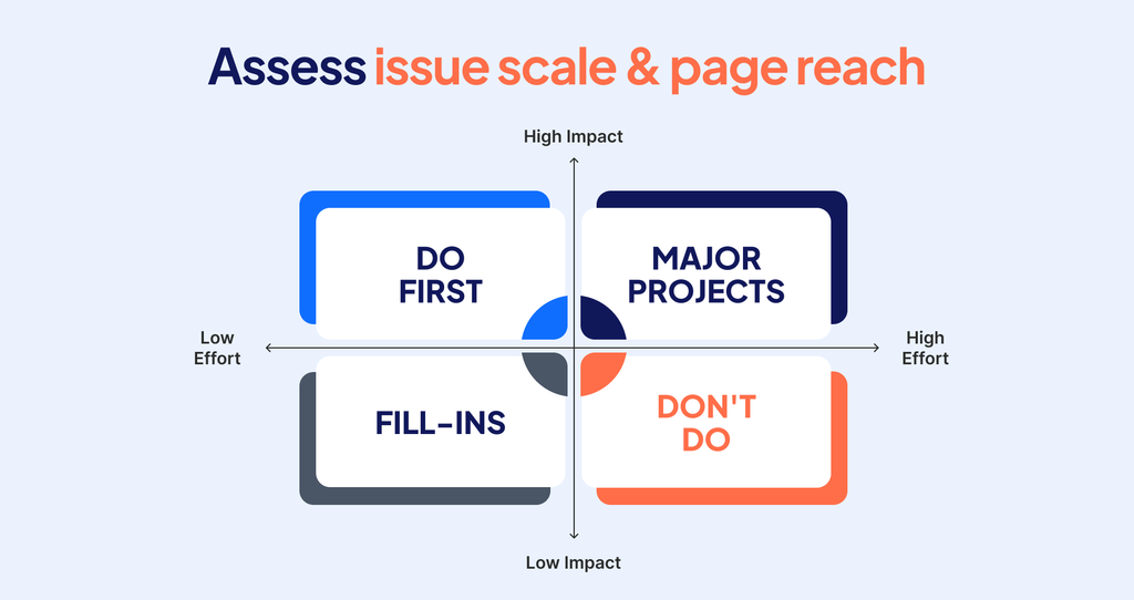 Impact of SEO issues