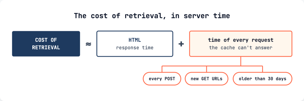 Cost of retrieval ≈ HTML response time + time of every request the render cache can't answer