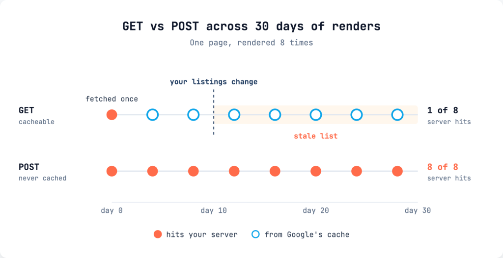 GET vs POST across 30 days of renders