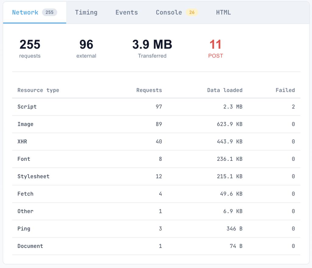 JsBug Network tab for one page: 255 requests, 96 external, 3.9 MB transferred and 11 POSTs, broken down by resource type