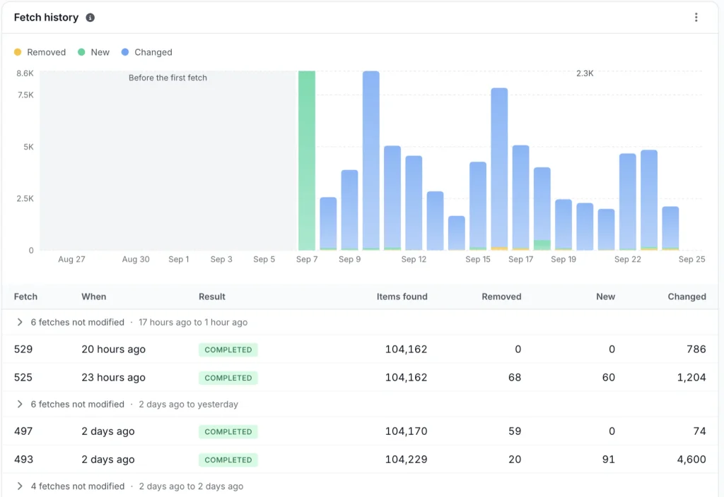 Fetch history in the Product Feed report: removed, new and changed items per fetch, with fetches that returned 304 Not Modified grouped together