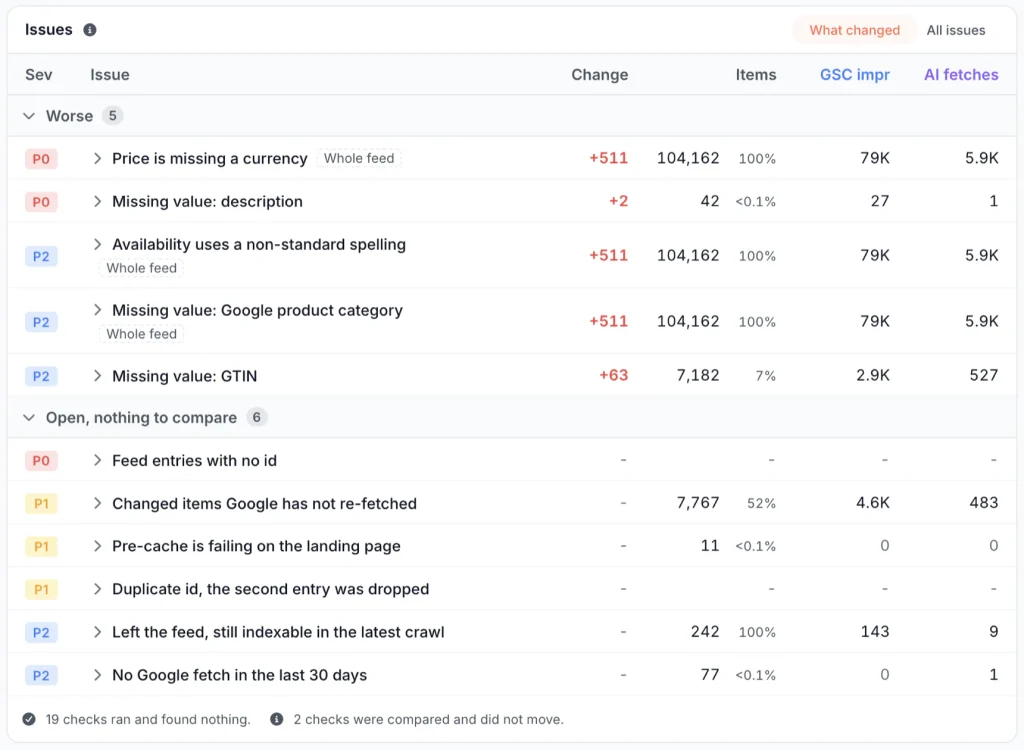 Issues card in the Product Feed report: feed checks ranked by severity, with the change, affected items, GSC impressions and AI fetches for each
