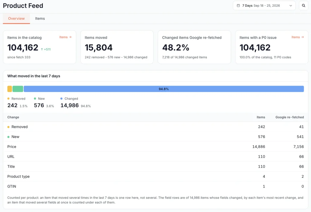 Product Feed overview in EdgeComet: catalog size, items moved, the share of changed items Google re-fetched, and what moved in the last 7 days by field